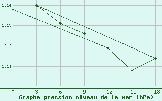 Courbe de la pression atmosphrique pour Kazanskaja