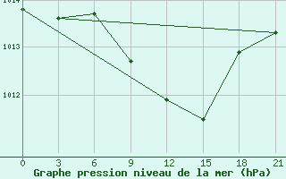 Courbe de la pression atmosphrique pour Nizhny-Chir