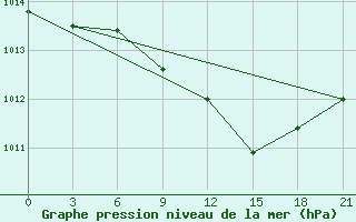 Courbe de la pression atmosphrique pour Dubasari