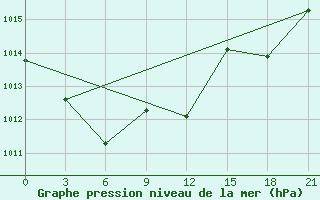 Courbe de la pression atmosphrique pour Turocak