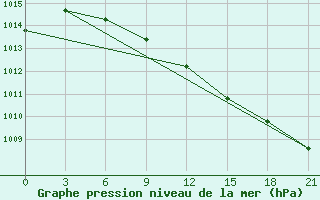 Courbe de la pression atmosphrique pour Ob Jacevo