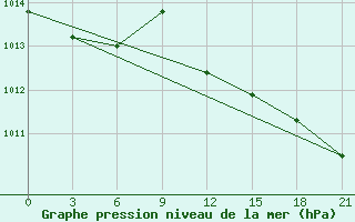 Courbe de la pression atmosphrique pour Sluck