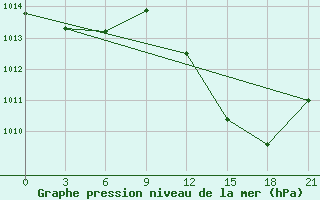 Courbe de la pression atmosphrique pour Milan (It)