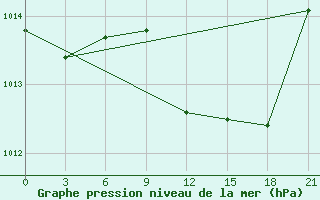 Courbe de la pression atmosphrique pour Nador