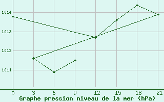 Courbe de la pression atmosphrique pour Mud