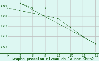 Courbe de la pression atmosphrique pour Vaida Guba Bay