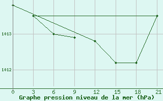 Courbe de la pression atmosphrique pour Qyteti Stalin