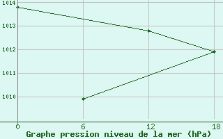 Courbe de la pression atmosphrique pour Kankunskiy