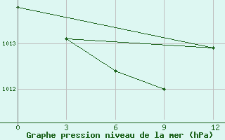 Courbe de la pression atmosphrique pour Pil