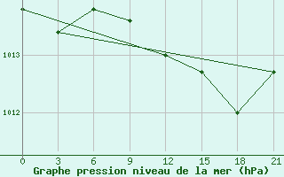 Courbe de la pression atmosphrique pour Rijeka / Omisalj