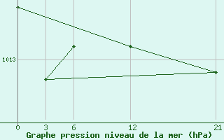 Courbe de la pression atmosphrique pour El Khoms