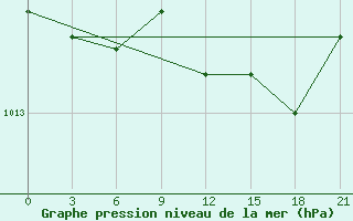 Courbe de la pression atmosphrique pour Apatitovaya