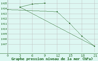 Courbe de la pression atmosphrique pour Reboly