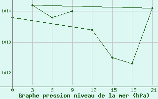 Courbe de la pression atmosphrique pour Berezino