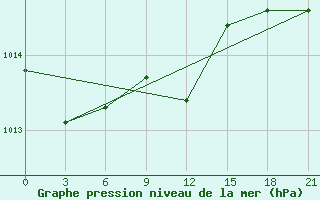 Courbe de la pression atmosphrique pour Anapa