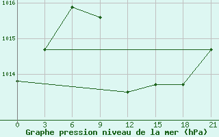 Courbe de la pression atmosphrique pour Kagul