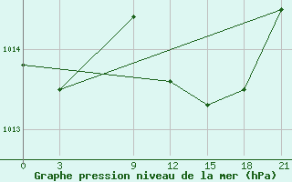 Courbe de la pression atmosphrique pour Sallum Plateau