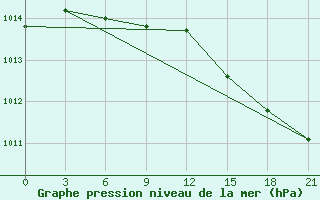 Courbe de la pression atmosphrique pour Sachs Harbour, N. W. T.