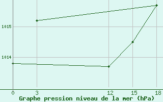 Courbe de la pression atmosphrique pour Mafraq