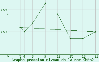 Courbe de la pression atmosphrique pour Skyros Island