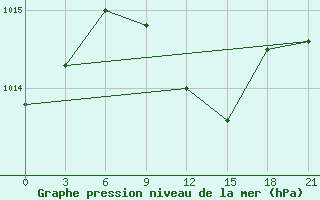 Courbe de la pression atmosphrique pour Port Said / El Gamil