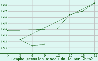 Courbe de la pression atmosphrique pour Yangdok