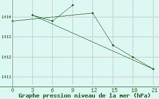 Courbe de la pression atmosphrique pour Sazan Island