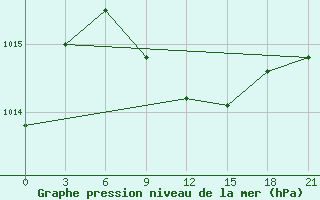 Courbe de la pression atmosphrique pour Taipak