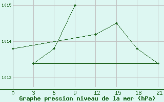 Courbe de la pression atmosphrique pour Levitha