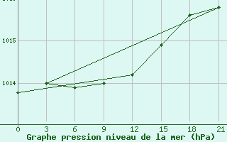 Courbe de la pression atmosphrique pour Laukuva