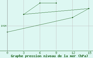 Courbe de la pression atmosphrique pour Geokchay