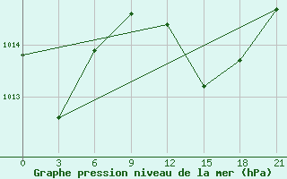 Courbe de la pression atmosphrique pour Nador