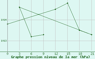 Courbe de la pression atmosphrique pour San Juan / Int., Puerto Rico