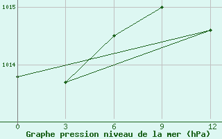 Courbe de la pression atmosphrique pour Syros