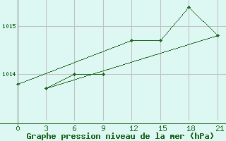 Courbe de la pression atmosphrique pour Staritsa