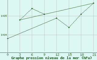 Courbe de la pression atmosphrique pour Sluck