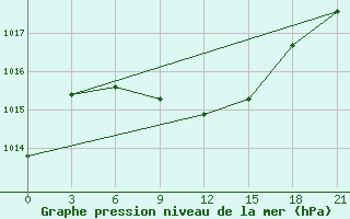 Courbe de la pression atmosphrique pour Chernivtsi