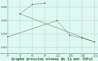 Courbe de la pression atmosphrique pour Suhinici