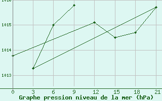 Courbe de la pression atmosphrique pour Alger Port