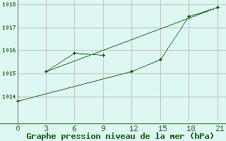 Courbe de la pression atmosphrique pour Blagodarnyj