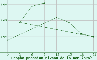 Courbe de la pression atmosphrique pour Spas-Demensk