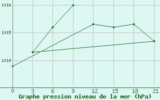 Courbe de la pression atmosphrique pour Uman