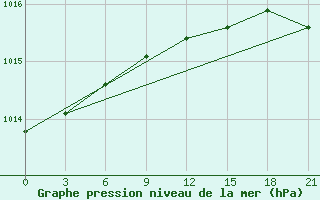 Courbe de la pression atmosphrique pour Kreml