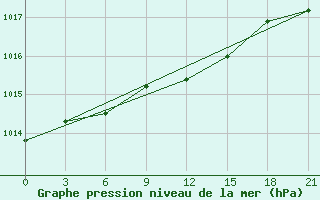 Courbe de la pression atmosphrique pour Siauliai