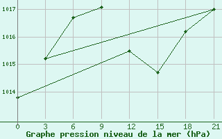 Courbe de la pression atmosphrique pour Serrai