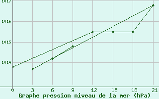 Courbe de la pression atmosphrique pour San Sebastian / Igueldo