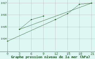 Courbe de la pression atmosphrique pour Karabulak