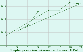 Courbe de la pression atmosphrique pour Syros