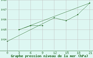 Courbe de la pression atmosphrique pour Khmel