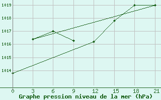 Courbe de la pression atmosphrique pour Shahrud